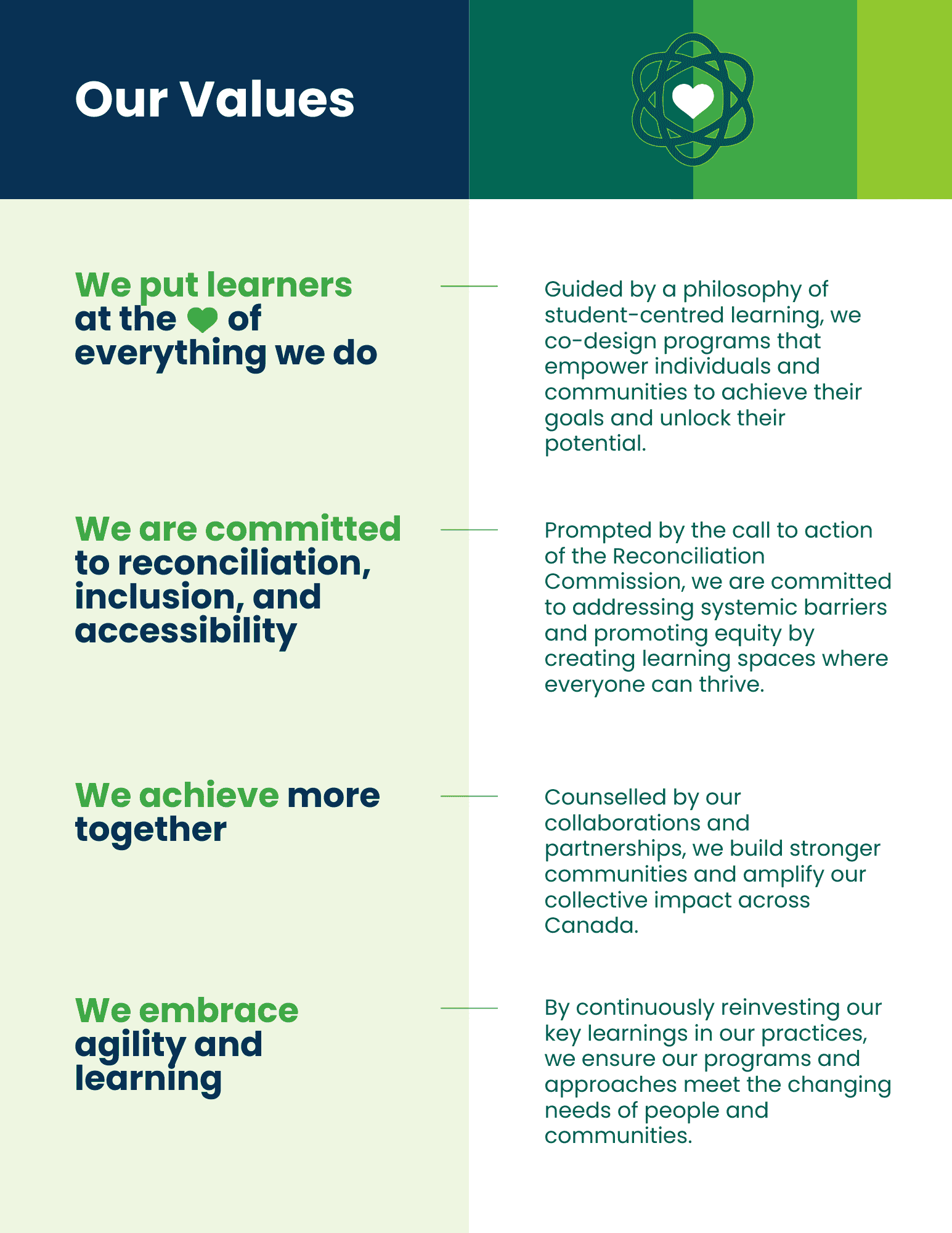 A graphic displays core organizational values: agility and continuous learning, collaboration, reconciliation, inclusion, and accessibility. It emphasizes learner-centered approaches, co-designed programs, and a commitment to equity and community empowerment. The text highlights the importance of adapting to change, addressing systemic barriers, and building collective impact through partnerships across Canada.